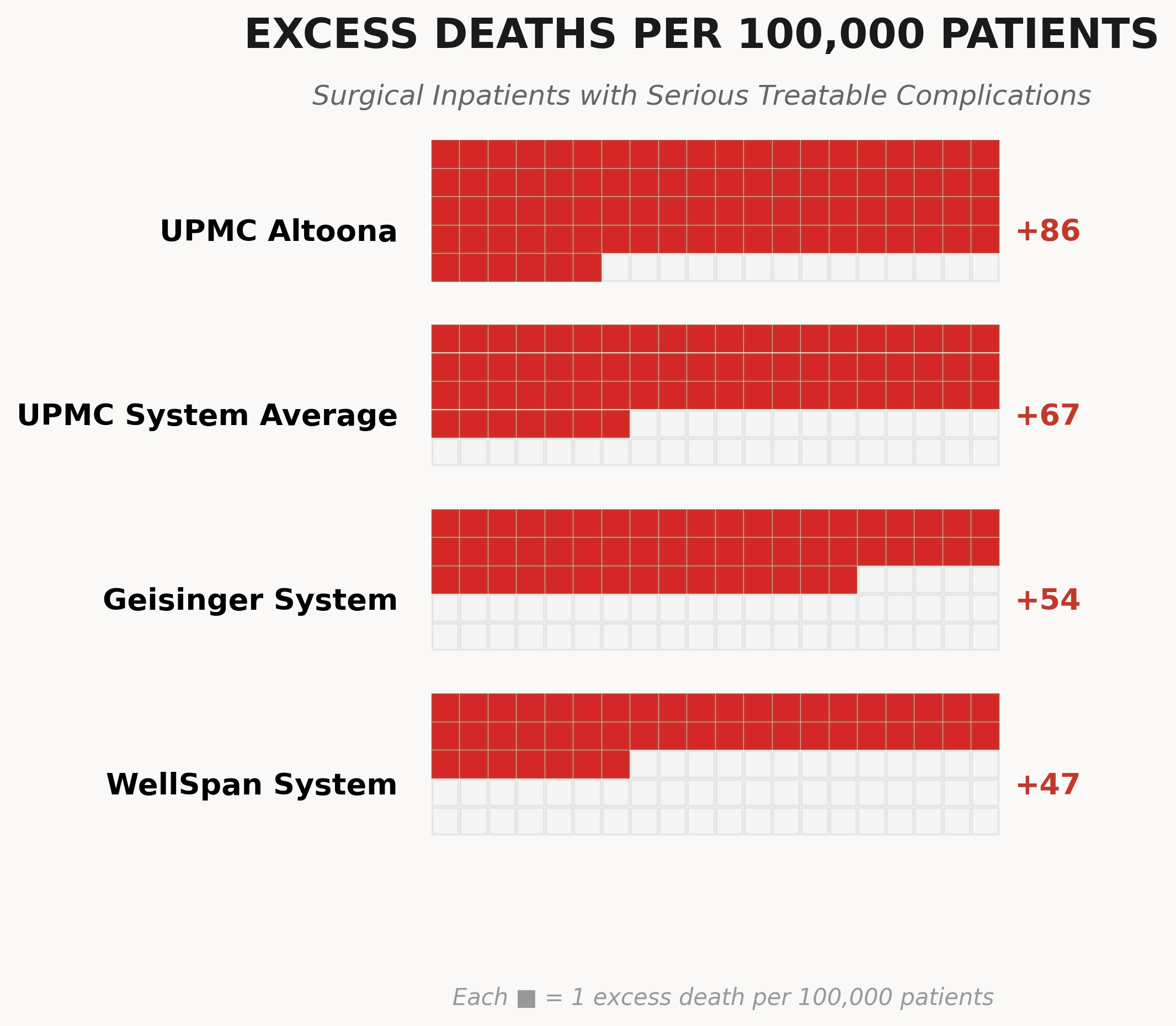 Waffle chart showing excess deaths by healthcare system compared to US benchmark